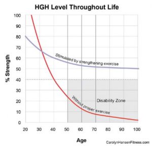 hgh levels